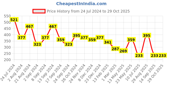 myntra.com JOKER & WITCH Women Gold Toned Daze Alphabet C Necklace joker & witch Price History Graph from 24 Jul 2024 to 29 Oct 2025