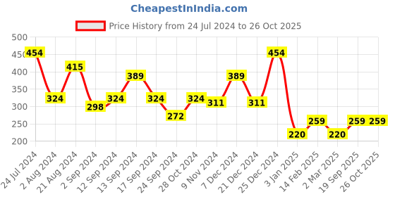 myntra.com JOKER & WITCH Women Gold-Toned Glare Evil Eye Bracelet joker & witch Price History Graph from 24 Jul 2024 to 26 Oct 2025