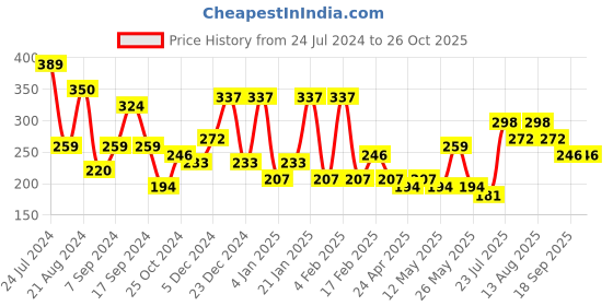 myntra.com JOKER & WITCH Women Gold-Toned Link Drop Earrings joker & witch Price History Graph from 24 Jul 2024 to 26 Oct 2025