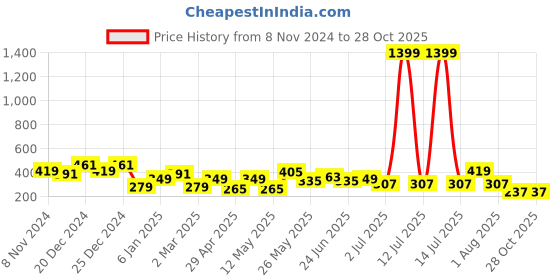 myntra.com JOKER & WITCH Women Gold-Toned Multi Layered Necklace joker & witch Price History Graph from 8 Nov 2024 to 28 Oct 2025