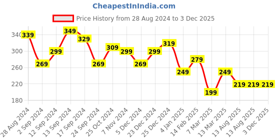 myntra.com JOKER & WITCH Women Gold-Toned Open Cuff Bracelet joker & witch Price History Graph from 28 Aug 2024 to 3 Dec 2025
