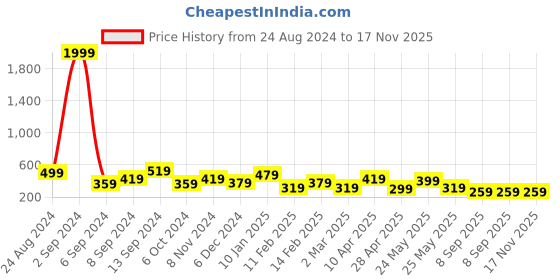 myntra.com JOKER & WITCH Women Gold Toned Triple Tallula Pearl Layered Necklace joker & witch Price History Graph from 24 Aug 2024 to 16 Nov 2025