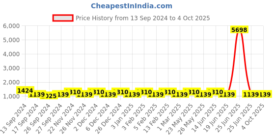 myntra.com JOKER & WITCH Women Gold Watch Gift Set JWBS617 joker & witch Price History Graph from 13 Sep 2024 to 4 Oct 2025