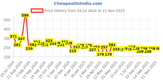 myntra.com JOKER & WITCH Women Green & White Ponytail Holders joker & witch Price History Graph from 24 Jul 2024 to 21 Nov 2025