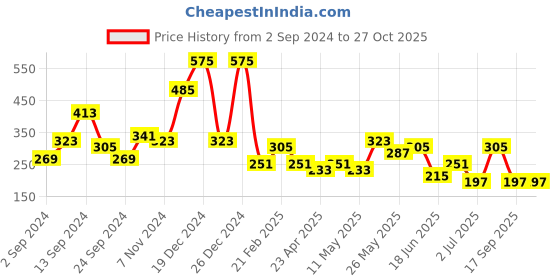 myntra.com JOKER & WITCH Women Green & Yellow Textured Floral Brooch joker & witch Price History Graph from 2 Sep 2024 to 26 Oct 2025