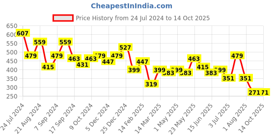 myntra.com JOKER & WITCH Women Grey & Gold-Toned Embellished Ponytail Holders joker & witch Price History Graph from 24 Jul 2024 to 14 Oct 2025