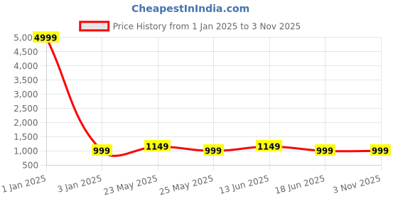myntra.com JOKER & WITCH Women Hailee Watch Bracelet Stack JWBS929 joker & witch Price History Graph from 1 Jan 2025 to 3 Nov 2025