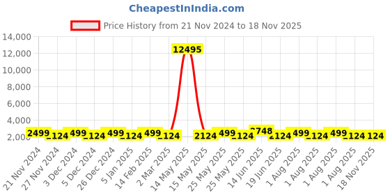 myntra.com JOKER & WITCH Women Heart Love Stack Watch & Silver Plated Jewellery Gift Set JWLS495 joker & witch Price History Graph from 21 Nov 2024 to 18 Nov 2025
