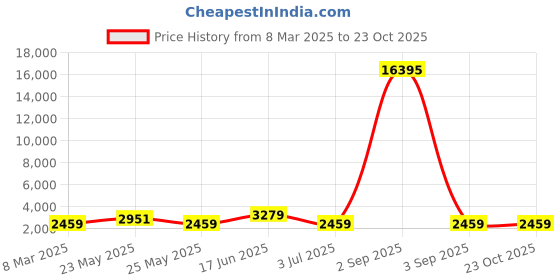 myntra.com JOKER & WITCH Women Insa love Stack Watch Gift Set JWLS680 joker & witch Price History Graph from 8 Mar 2025 to 22 Oct 2025
