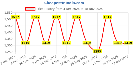 myntra.com JOKER & WITCH Women Ivory Love Triangle Jewellery & Watch Gift Set JWLT251 joker & witch Price History Graph from 3 Dec 2024 to 17 Nov 2025