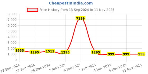 myntra.com JOKER & WITCH Women Janaki Watch & Bracelet Set Gift Set JWBS785 joker & witch Price History Graph from 13 Sep 2024 to 10 Nov 2025