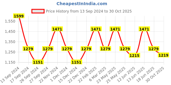 myntra.com JOKER & WITCH Women Jimena Love Triangle Watch Gift Set joker & witch Price History Graph from 13 Sep 2024 to 30 Oct 2025