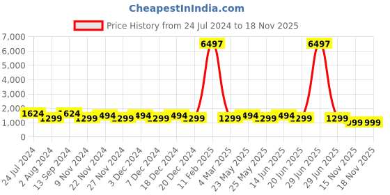 myntra.com JOKER & WITCH Women Junia Love Triangle Watch Gift Set JWLT596 joker & witch Price History Graph from 24 Jul 2024 to 18 Nov 2025