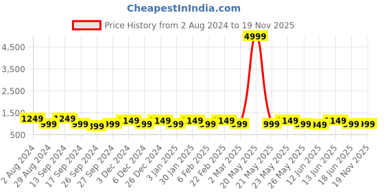 myntra.com JOKER & WITCH Women Kiara Watch Bracelet Stack JWBS928 joker & witch Price History Graph from 2 Aug 2024 to 18 Nov 2025