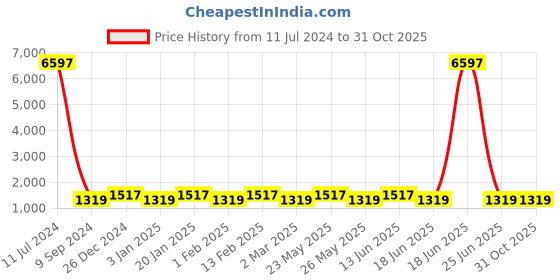 myntra.com JOKER & WITCH Women Laurel Love Triangle Watch Gift Set joker & witch Price History Graph from 11 Jul 2024 to 31 Oct 2025