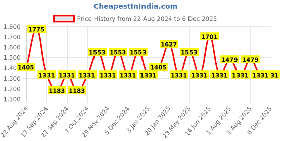 myntra.com JOKER & WITCH Women Love Jinx Scorpio Love Triangle Jewellery & Watch Gift Set JWLT82 joker & witch Price History Graph from 22 Aug 2024 to 6 Dec 2025
