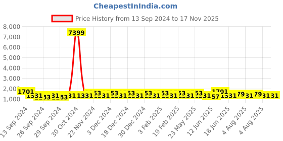 myntra.com JOKER & WITCH Women Love Potion Cancer Love Triangle Watch Gift Set JWLT126 joker & witch Price History Graph from 13 Sep 2024 to 17 Nov 2025