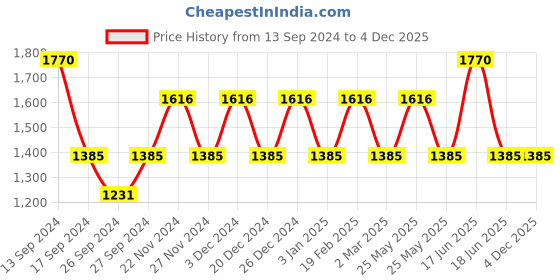 myntra.com JOKER & WITCH Women Love Stack Watch & Silver Plated Jewellery Gift Set JWLS513 joker & witch Price History Graph from 13 Sep 2024 to 3 Dec 2025
