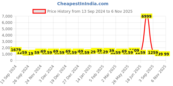 myntra.com JOKER & WITCH Women Love Triangle Watch Gift Set JWLT737 joker & witch Price History Graph from 13 Sep 2024 to 6 Nov 2025