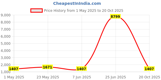 myntra.com JOKER & WITCH Women Luxe Aura Watch Bracelet Stack joker & witch Price History Graph from 1 May 2025 to 20 Oct 2025