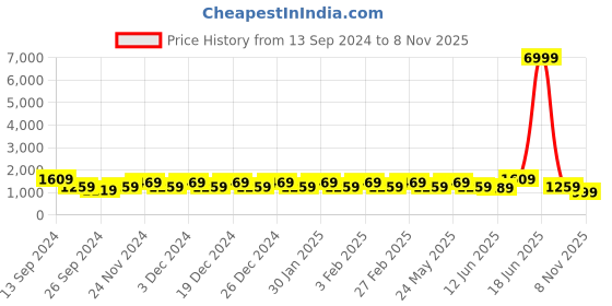 myntra.com JOKER & WITCH Women Malgven Love Stack Watch Gift Set JWLS327 joker & witch Price History Graph from 13 Sep 2024 to 8 Nov 2025