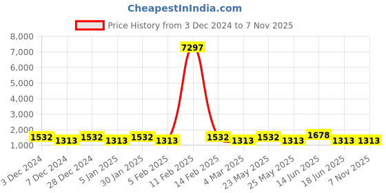 myntra.com JOKER & WITCH Women Maylea Love Triangle Watch Gift Set JWLT529 joker & witch Price History Graph from 3 Dec 2024 to 6 Nov 2025