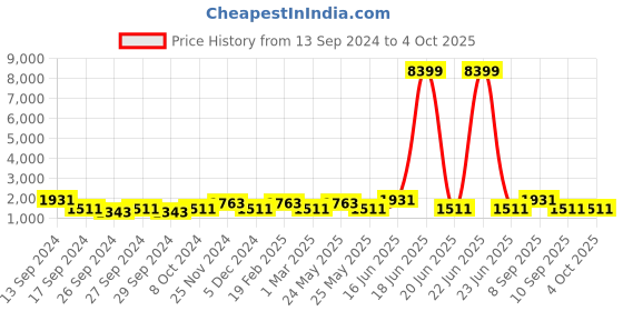 myntra.com JOKER & WITCH Women Mellow Buff Love Stack Watch Gift Set JWLS316 joker & witch Price History Graph from 13 Sep 2024 to 4 Oct 2025