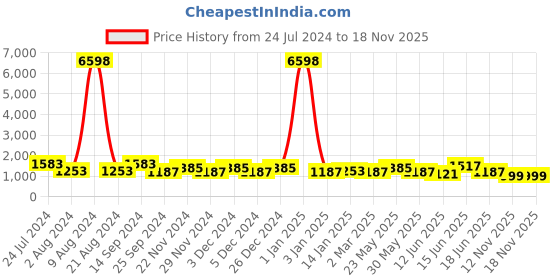 myntra.com JOKER & WITCH Women Moana Dualtone Watch Gift Set joker & witch Price History Graph from 24 Jul 2024 to 18 Nov 2025