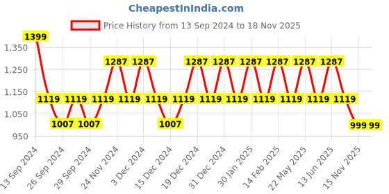 myntra.com JOKER & WITCH Women Moon Dust Watch Bracelet & Watch Gift Set joker & witch Price History Graph from 13 Sep 2024 to 15 Nov 2025