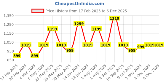 myntra.com JOKER & WITCH Women Mother of Pearl Dial & Leather Straps Analogue Watch AMWW933 joker & witch Price History Graph from 17 Feb 2025 to 5 Dec 2025