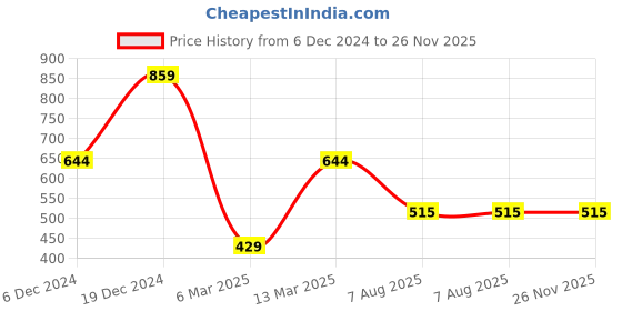 myntra.com JOKER & WITCH Women Multicoloured Heart Bead Necklace joker & witch Price History Graph from 6 Dec 2024 to 25 Nov 2025