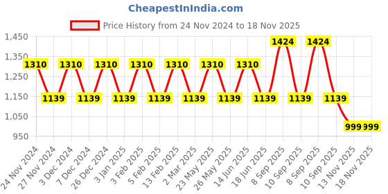 myntra.com JOKER & WITCH Women Naples Blue Love Triangle Watch Gift Set JWLT545 joker & witch Price History Graph from 24 Nov 2024 to 18 Nov 2025