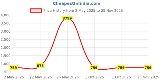 myntra.com JOKER & WITCH Women Nebula Taupe Matt Dial & Straps Analogue Watch AMWW1077 joker & witch Price History Graph from 2 May 2025 to 25 Nov 2025