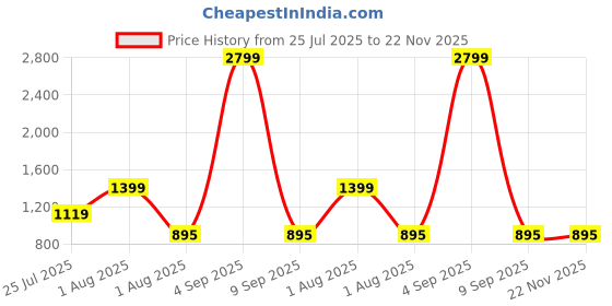 myntra.com JOKER & WITCH Women Octara Octagon Shaped Sunglasses With UV Protected Lens JWSG239 joker & witch Price History Graph from 25 Jul 2025 to 22 Nov 2025
