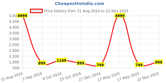 myntra.com JOKER & WITCH Women Oval Sunglasses with UV Protected Lens JWSG117 joker & witch Price History Graph from 31 Aug 2024 to 22 Nov 2025