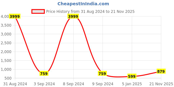 myntra.com JOKER & WITCH Women Oval Sunglasses with UV Protected Lens JWSG120 joker & witch Price History Graph from 31 Aug 2024 to 21 Nov 2025