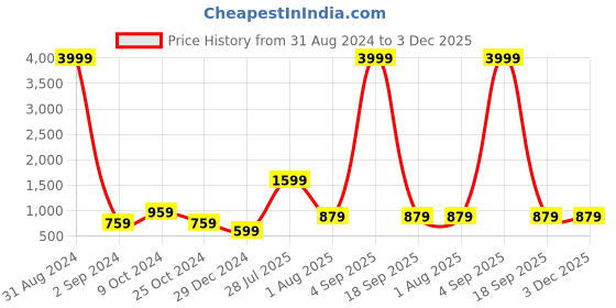 myntra.com JOKER & WITCH Women Oval Sunglasses with UV Protected Lens JWSG126 joker & witch Price History Graph from 31 Aug 2024 to 2 Dec 2025