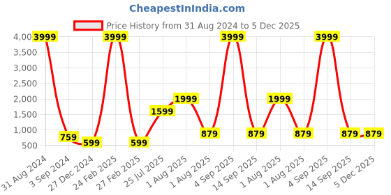 myntra.com JOKER & WITCH Women Oval Sunglasses with UV Protected Lens JWSG127 joker & witch Price History Graph from 31 Aug 2024 to 3 Dec 2025
