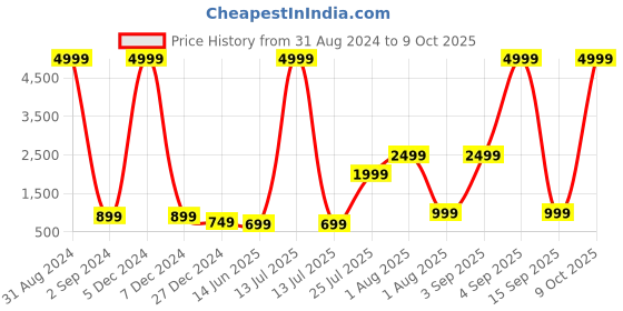 myntra.com JOKER & WITCH Women Oversized Sunglasses JWSG54 joker & witch Price History Graph from 31 Aug 2024 to 9 Oct 2025