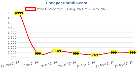 myntra.com JOKER & WITCH Women Oversized Sunglasses JWSG56 joker & witch Price History Graph from 31 Aug 2024 to 24 Nov 2025