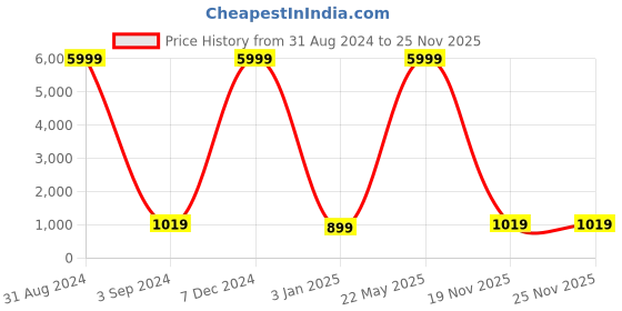 myntra.com JOKER & WITCH Women Oversized Sunglasses JWSG63 joker & witch Price History Graph from 31 Aug 2024 to 24 Nov 2025