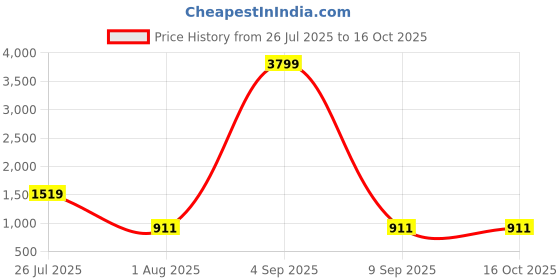myntra.com JOKER & WITCH Women Oversized Sunglasses With UV Protected Lens JWSG180 joker & witch Price History Graph from 26 Jul 2025 to 14 Oct 2025