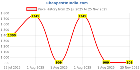 myntra.com JOKER & WITCH Women Oversized Sunglasses With UV Protected Lens JWSG250 joker & witch Price History Graph from 25 Jul 2025 to 24 Nov 2025