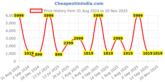 myntra.com JOKER & WITCH Women Oversized Sunglasses with UV Protected Lens JWSG26 joker & witch Price History Graph from 31 Aug 2024 to 20 Nov 2025