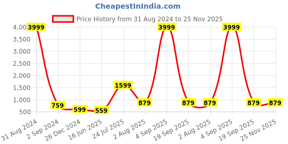 myntra.com JOKER & WITCH Women Oversized Sunglasses with UV Protected Lens JWSG51 joker & witch Price History Graph from 31 Aug 2024 to 24 Nov 2025