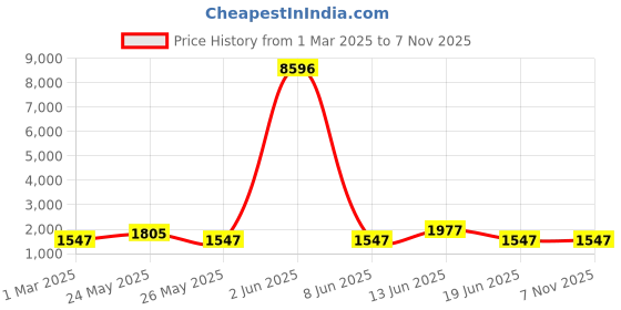 myntra.com JOKER & WITCH Women Party Lights Love Stack Watch Gift Set JWLS485 joker & witch Price History Graph from 1 Mar 2025 to 7 Nov 2025