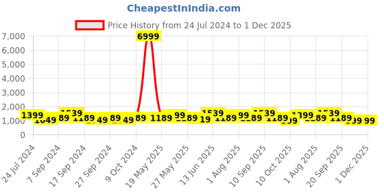 myntra.com JOKER & WITCH Women Patterned Dial & Bracelet Style Straps Analogue Watch AMWW771 joker & witch Price History Graph from 24 Jul 2024 to 30 Nov 2025