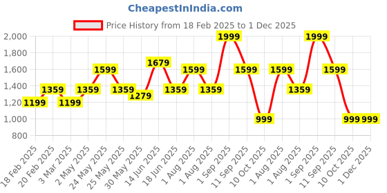 myntra.com JOKER & WITCH Women Patterned Dial & Stainless Steel Straps Analogue Watch AMWW892 joker & witch Price History Graph from 18 Feb 2025 to 30 Nov 2025