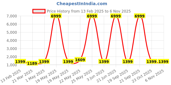 myntra.com JOKER & WITCH Women Patterned Dial & Stainless Steel Straps Analogue Watch AMWW905 joker & witch Price History Graph from 13 Feb 2025 to 5 Nov 2025