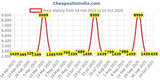 myntra.com JOKER & WITCH Women Patterned Dial & Straps Analogue Watch AMWW945 joker & witch Price History Graph from 14 Feb 2025 to 10 Oct 2025